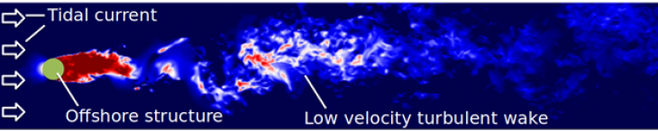 Large Eddy Simulation of the turbulent wake behind a monopile offshore wind farm foundation structure. The colours show the magnitude of the horizontal (left to right) velocity with blue indicating high velocities and red indicating low velocities. The structure is marked by the green circle, and the current direction (due to tides) is shown on the left. Kdt Fig 1 Eddy Simulation Carpenter