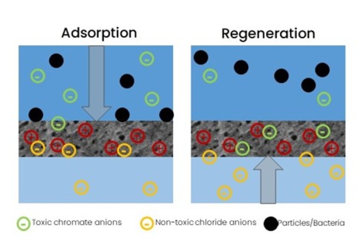 Adsorption of toxic ions
Image: Hereon/Glass Adsorption u. Regeneration