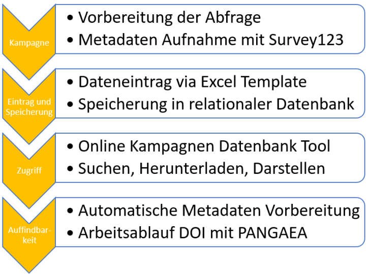 Arbeitsablauf Kampagnendatenbank