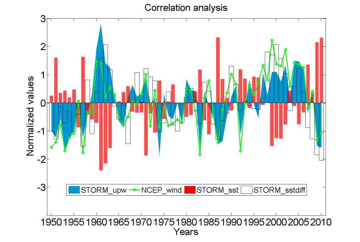 Cor Upwelling Wind Sst